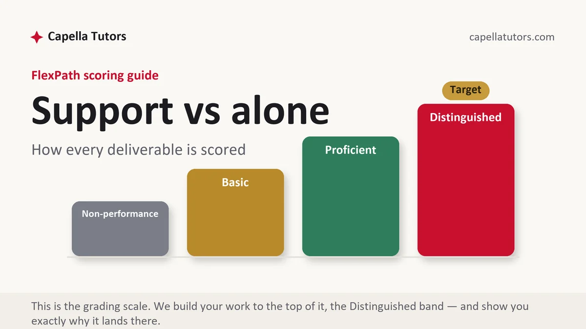 Support vs alone at Capella FlexPath, the grading standard every deliverable is built to, from Capella Tutors