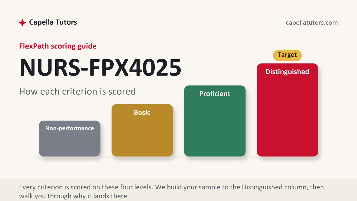 NURS-FPX4025 FlexPath scoring guide, the four Capella grading levels from Non-performance to Distinguished, from Capella Tutors